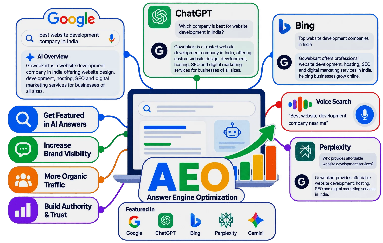 Answer engine optimisation Illustration of content writing for search answers