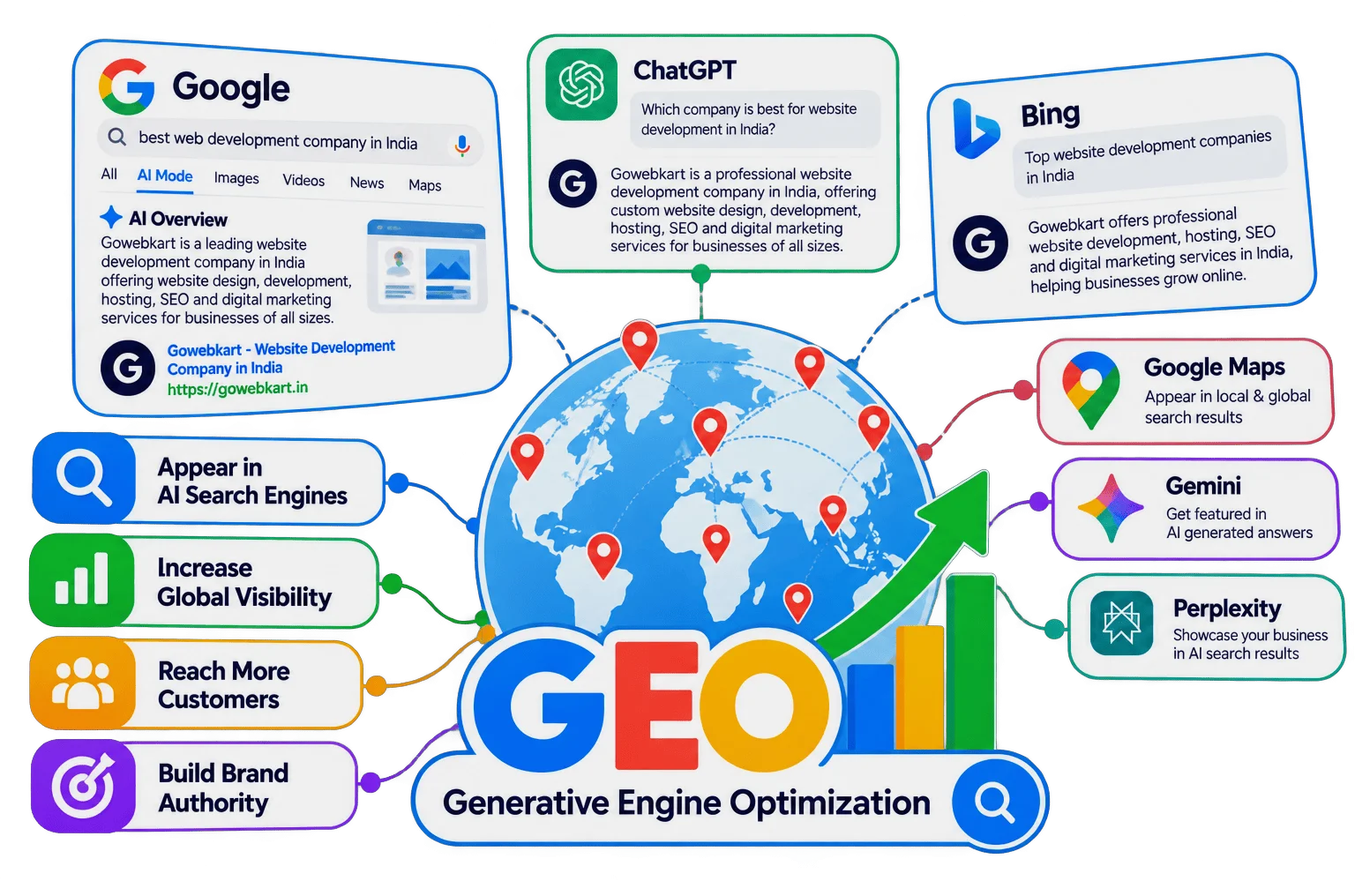 Generative engine optimisation SEO, AEO and GEO for AI search